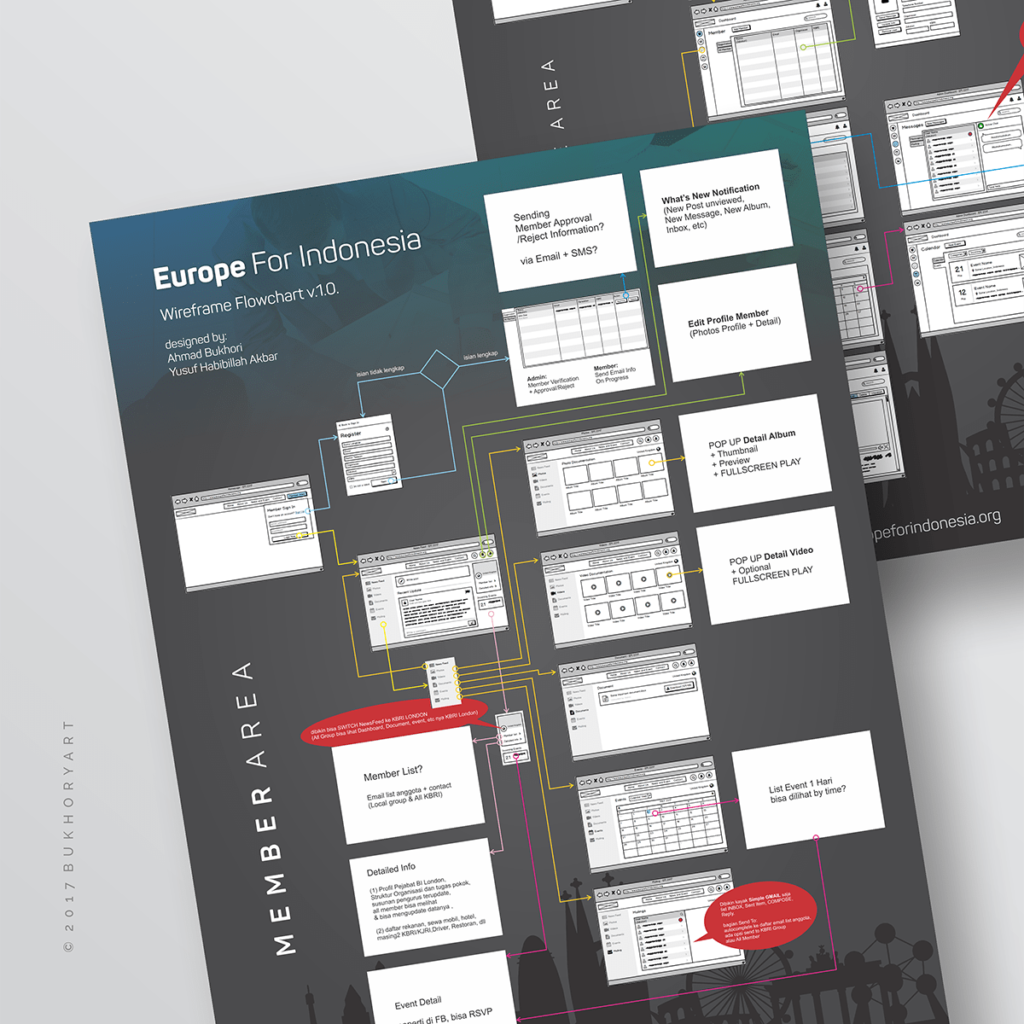 Wireframing Europeforindonesia.org